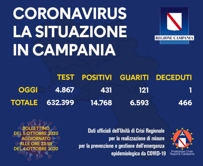 covid campania oggi