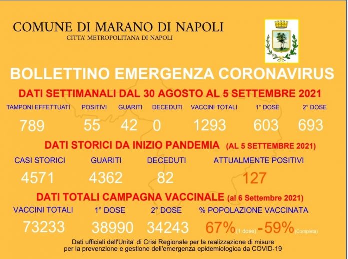 covid marano